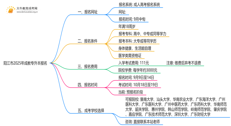 阳江市2025年成教专升本报名网址（最新）思维导图