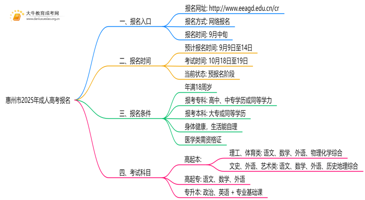 惠州市2025年成考报名入口在哪思维导图