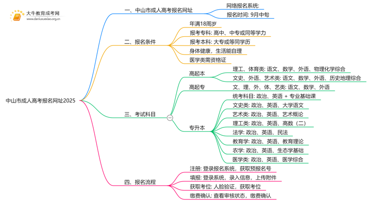 中山市成人高考报名网址2025思维导图
