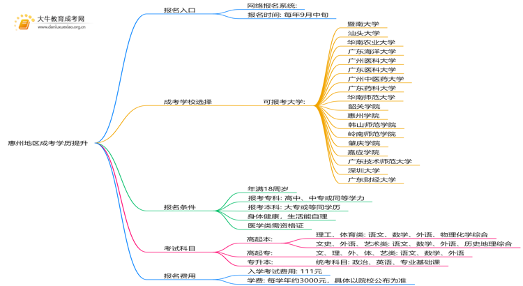 惠州地区成考学历提升报名入口2025年思维导图
