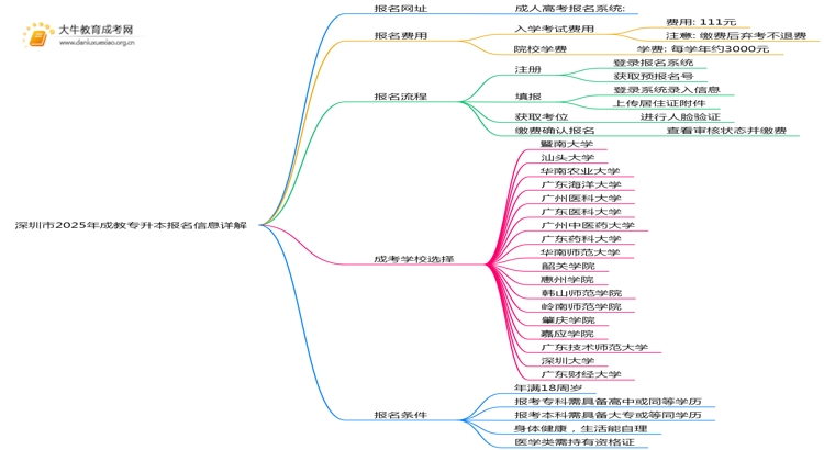 深圳市2025年成教专升本报名网址（最新）思维导图