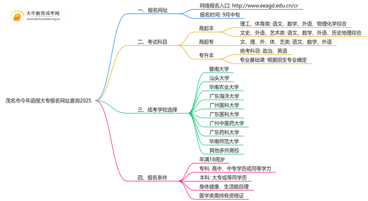 茂名市今年函授大专报名网址查询2025思维导图