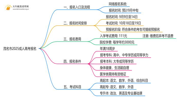 茂名市2025成人高考报名入口（最新）思维导图