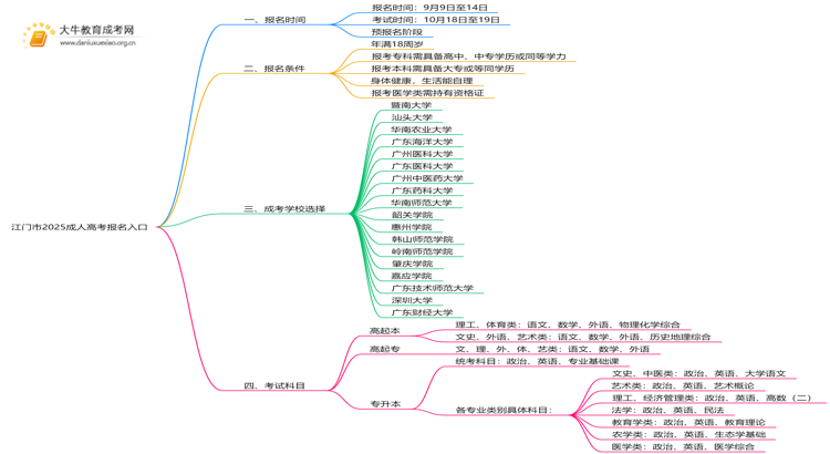 江门市2025成人高考报名入口（最新）思维导图