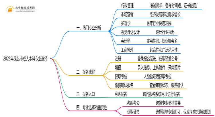 2025年茂名市成人本科专业怎么选思维导图