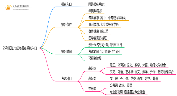 25年阳江市成考报名系统入口是哪一个？思维导图