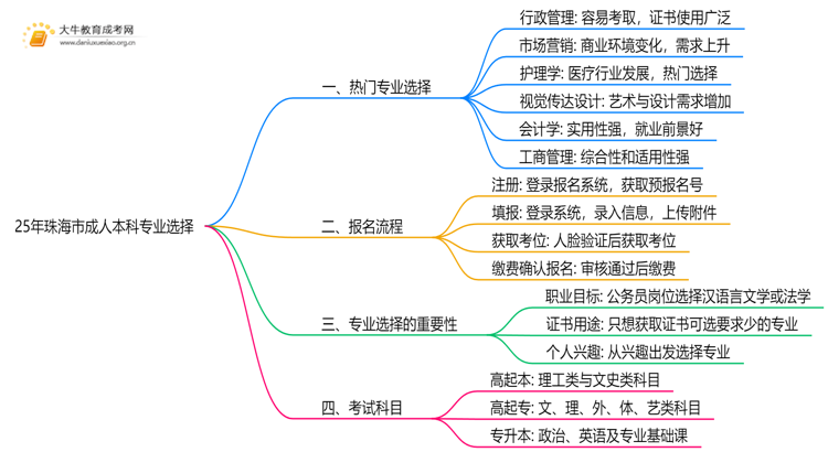 25年珠海市成人本科有哪些专业思维导图