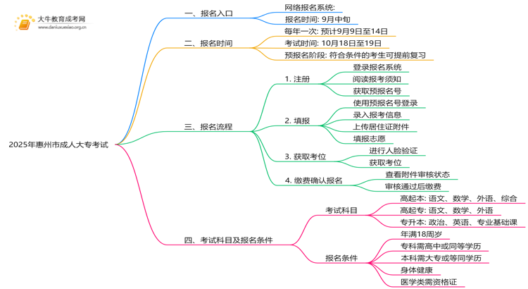 2025年惠州市成人大专考试入口在哪思维导图