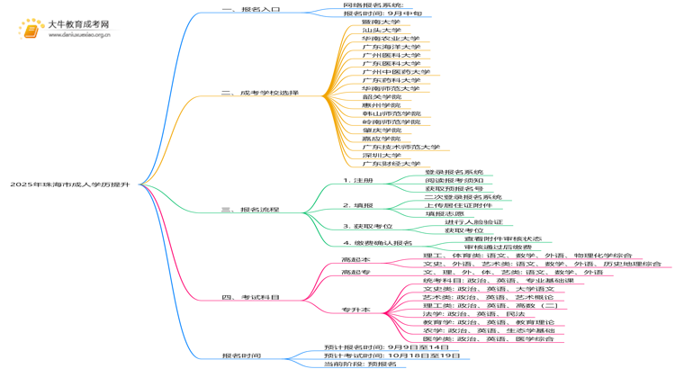 2025年珠海市成人学历提升去哪儿报名思维导图