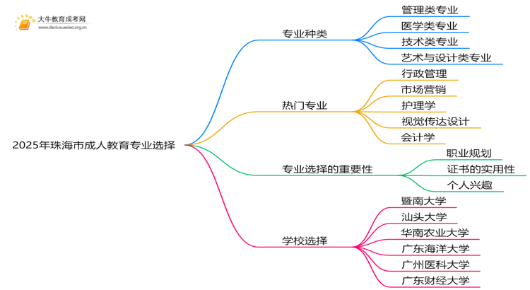 2025年珠海市成人教育有哪些专业？热门的是？思维导图