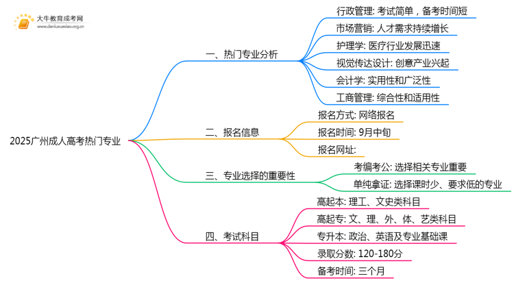 2025广州成人高考的热门专业有什么？思维导图