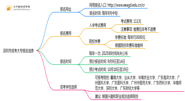 深圳市成考大专报名网址是哪一个？思维导图