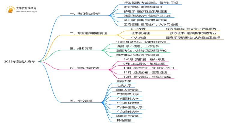 2025东莞成人高考的热门专业有什么？思维导图