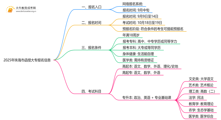 2025年珠海市函授大专报名入口在哪里？思维导图
