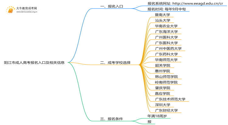 阳江市成人高考报名入口2025是什么？如何报名思维导图