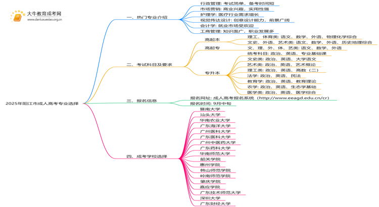 2025年阳江市成人高考专业有哪些思维导图