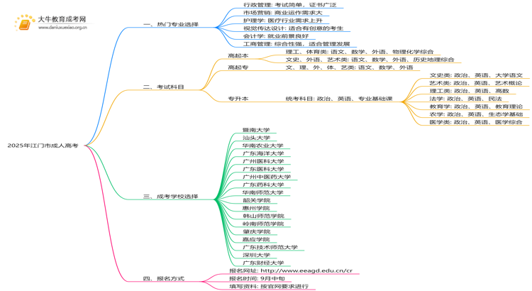 2025年江门市成人高考哪些专业好？怎么报名思维导图