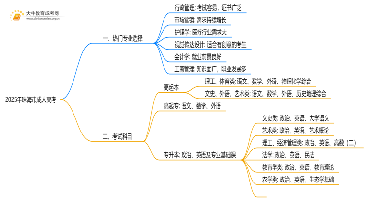 2025年珠海市成人高考哪些专业好？怎么报名思维导图
