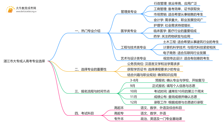 湛江市大专成人高考有哪些专业思维导图