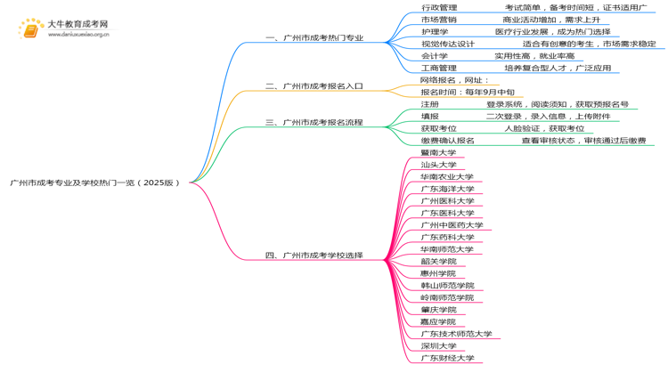 广州市成考专业及学校热门一览（2025版）思维导图