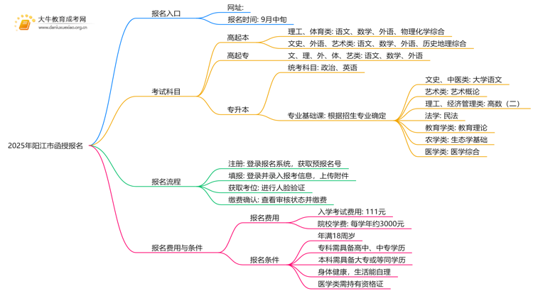 请认准！2025年阳江市函授报名入口公布！思维导图