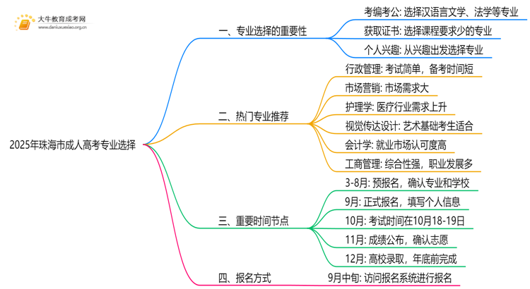 2025年珠海市成人高考都有啥专业？思维导图