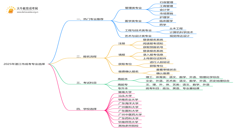 2025年湛江市成考有什么专业？哪些好思维导图