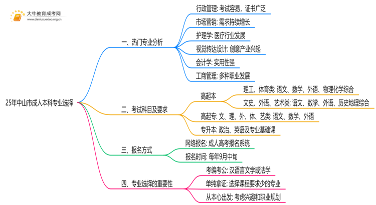 25年中山市成人本科有哪些专业思维导图