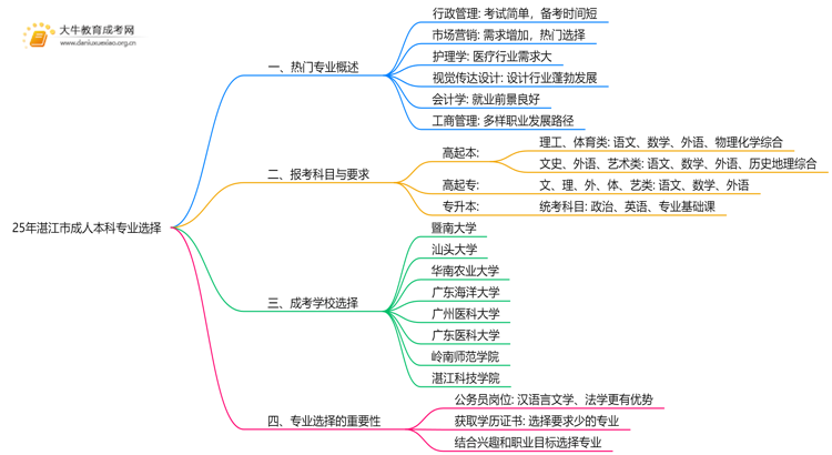 25年湛江市成人本科有哪些专业思维导图