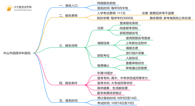 中山市函授本科报名入口2025思维导图