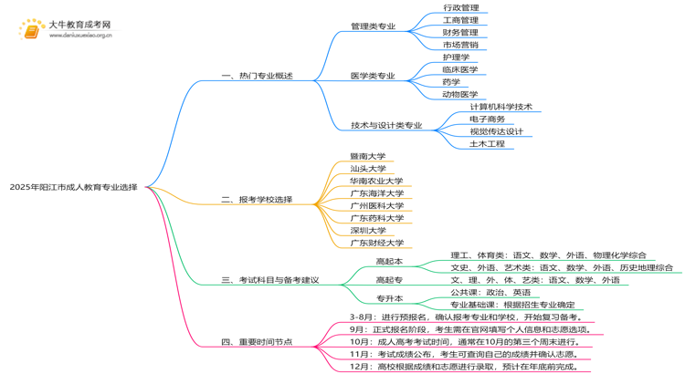 2025年阳江市成人教育有哪些专业？热门的是？思维导图