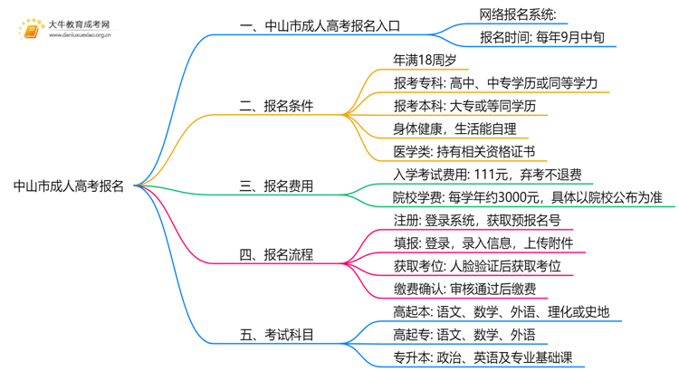 中山市成人高考报名登陆入口在哪儿思维导图