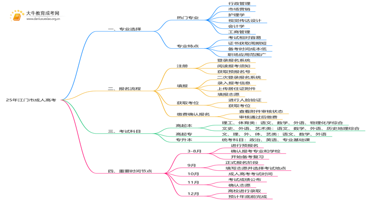25年江门市成人高考有什么专业？怎么考呢思维导图