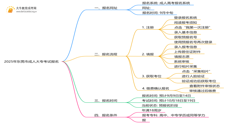 2025年东莞市成人大专考试报名网址公布！思维导图