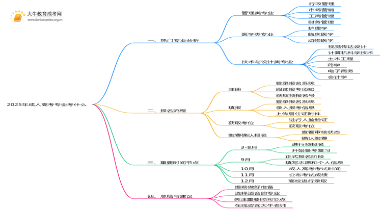 2025年年成人高考专业考什么？考哪些科目思维导图