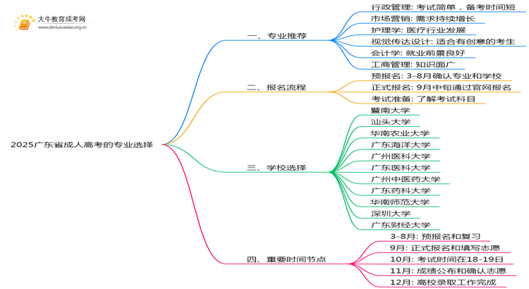 2025广东省成人高考的专业（推荐版）思维导图