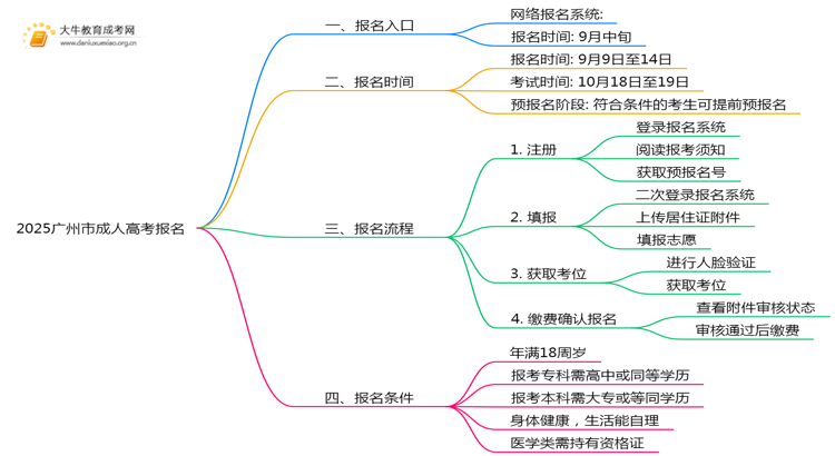2025广州市成人高考报名系统入口+流程思维导图