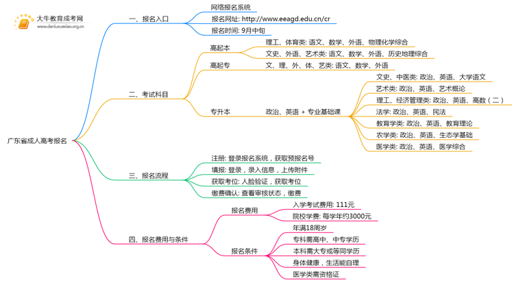 广东省成人高考报名登陆入口在哪儿思维导图