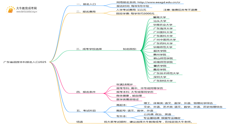 广东省函授本科报名入口2025思维导图