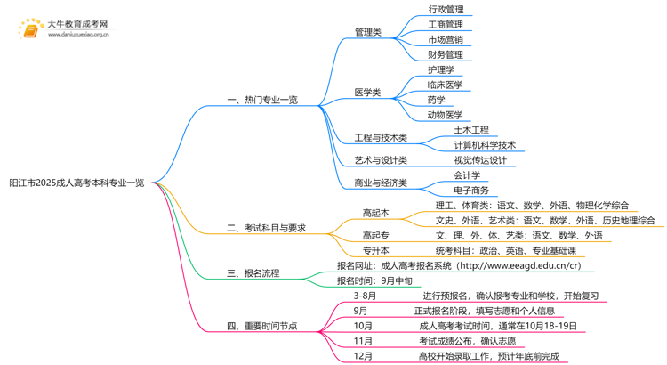 阳江市2025成人高考本科专业一览思维导图