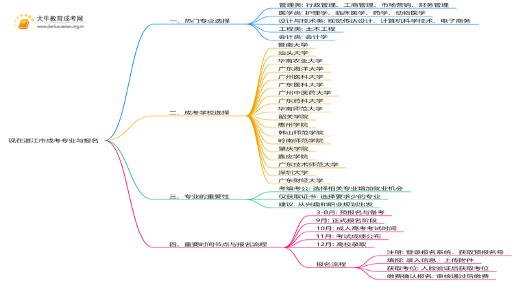 现在湛江市成考有哪些专业？怎么报名思维导图