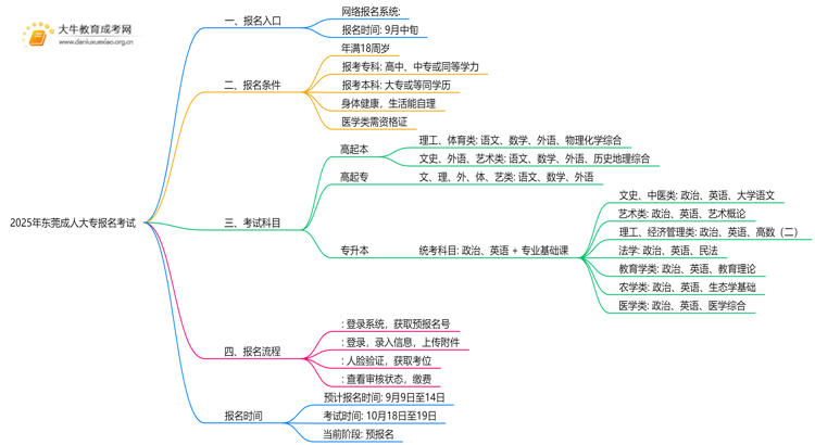 出炉！2025年东莞成人大专报名考试入口思维导图
