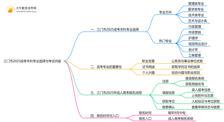 江门市2025成考本科学什么专业？考什么内容思维导图