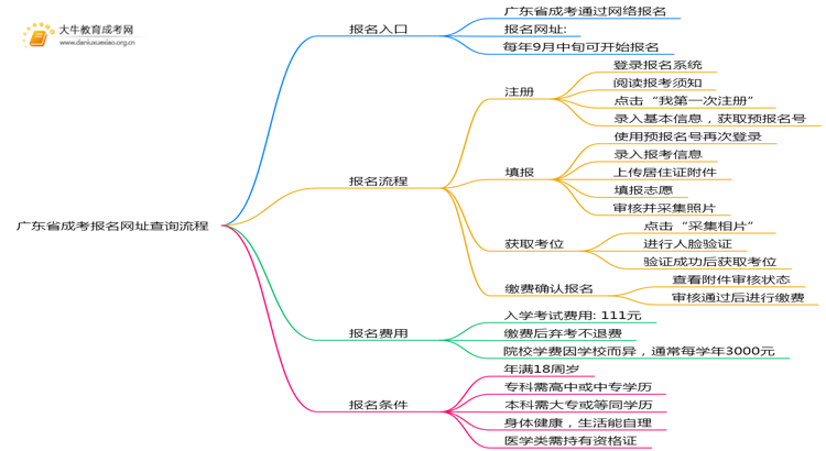 广东省成考报名网址查询 怎么个流程？思维导图
