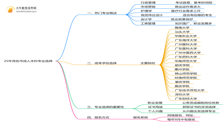 25年茂名市成人本科有哪些专业思维导图