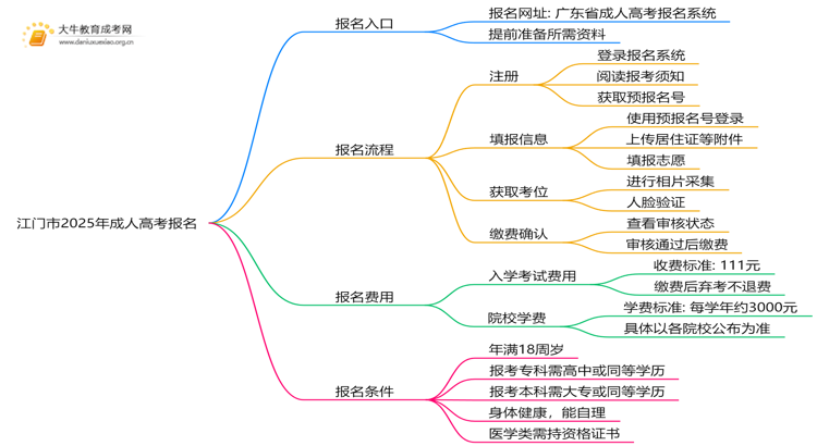 江门市2025年成考报名入口在哪思维导图