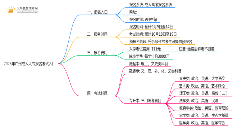 出炉！2025年广州成人大专报名考试入口思维导图