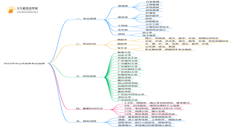 2025年中山市成考有什么专业？哪些好思维导图