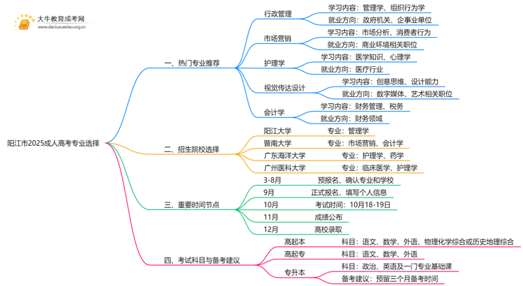 阳江市2025成人高考专业有哪些？附推荐指南思维导图