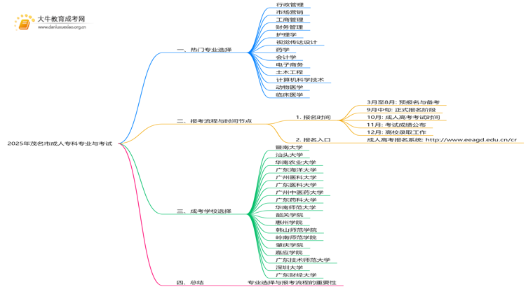 2025年茂名市成人专科有什么专业？怎么考？思维导图